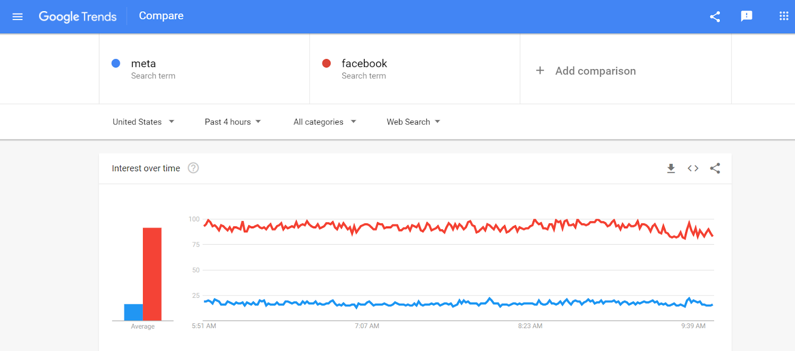 Google Trends showing the trend of a search for meta