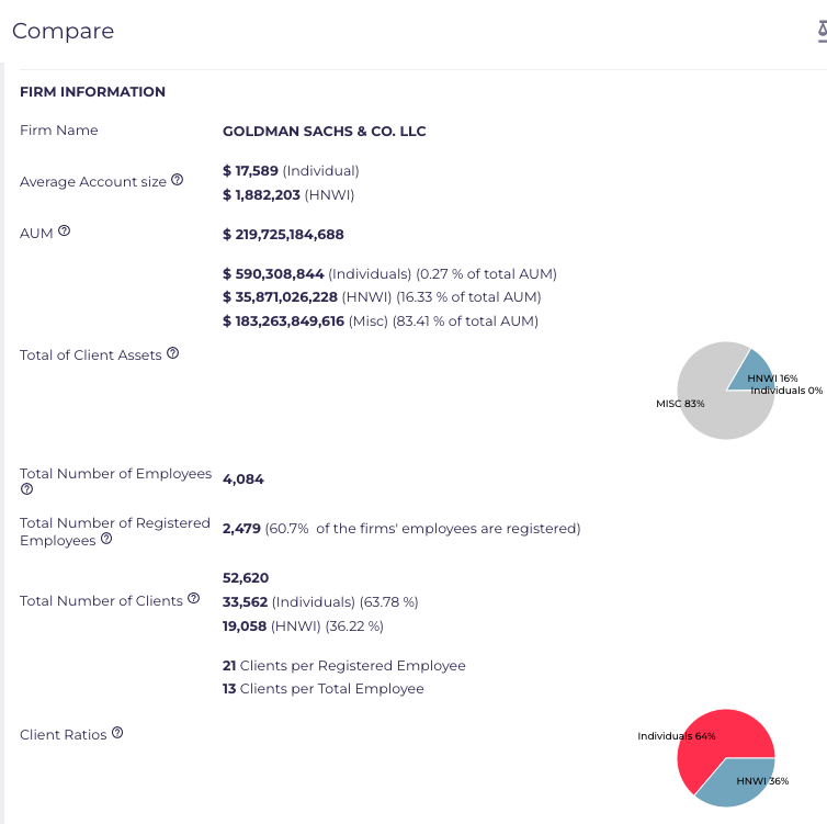 Compare 
Firm Information for Goldman Sachs
Average account size
AUM
Total client Assets in pie chart
Total number of employees
Total number of registered employees
Client ratios