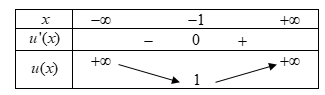 Cho hàm số bậc bốn (y = fleft( x right)). Hàm số (y = f'left( x right)) có đồ thị như sau 3