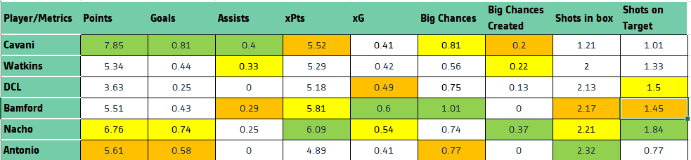 Cavani vs fpl budget strikers comparison 2020/21 season (GW30+)