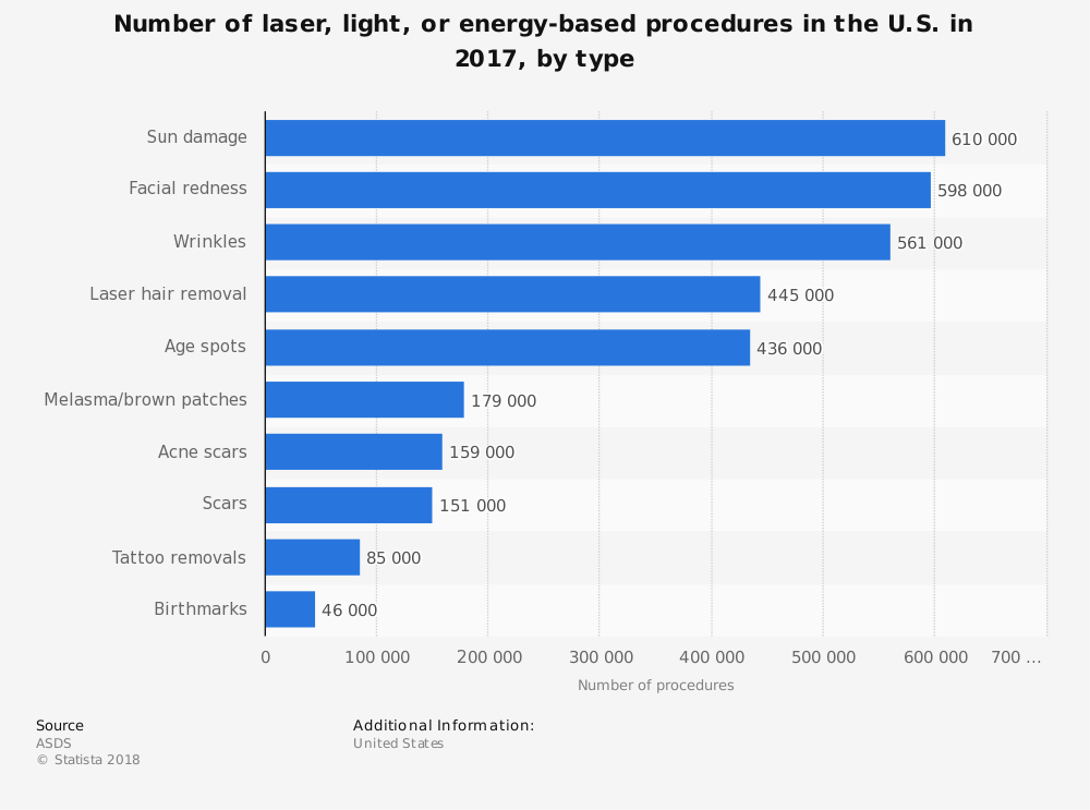 Statistiques de l'industrie de l'épilation au laser