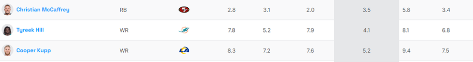 Average PPG by Position and Round per 2021 ADP (HALF-PPR scoring