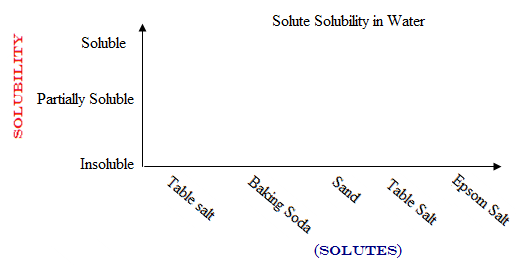 solubility in water