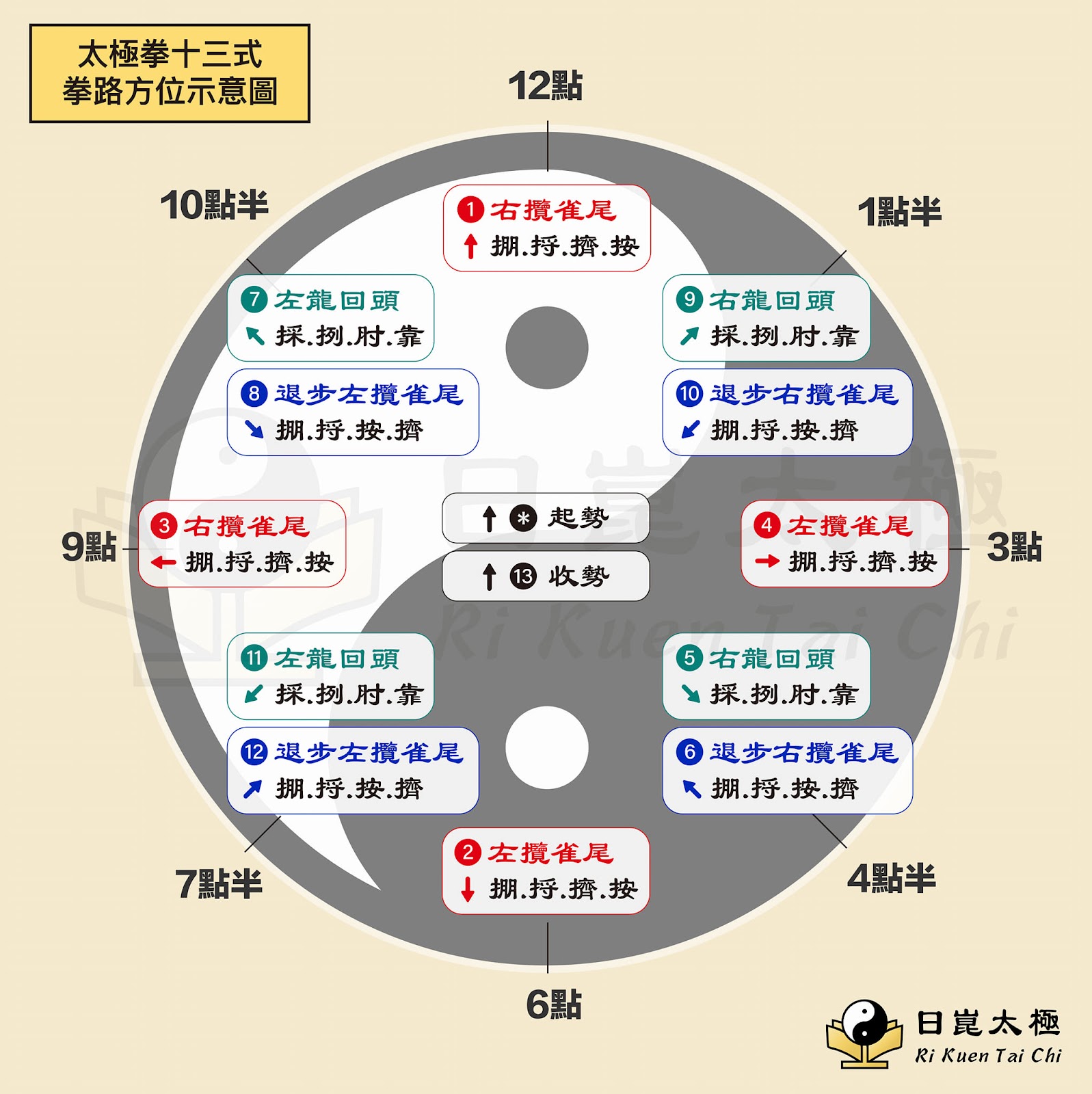 【日崑太極】楊氏十三式太極拳方位說明圖_時鐘方位版