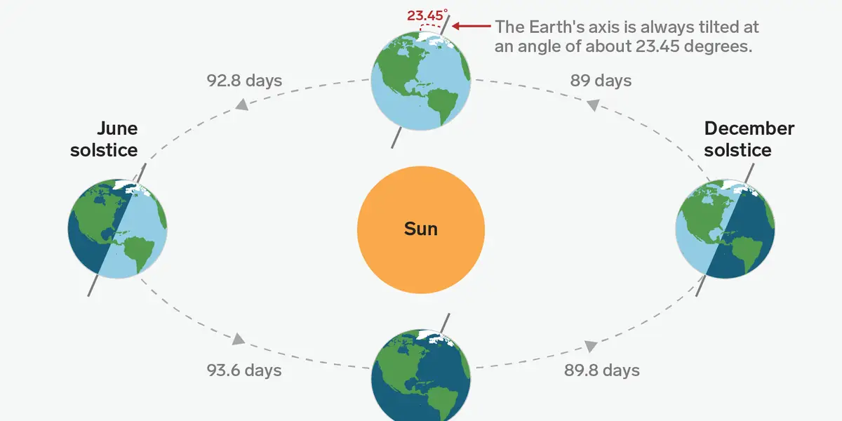 What is Winter Solstice, which made December 21 the shortest day of the