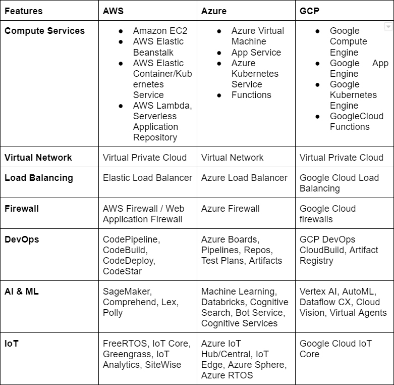 Cloud Service Providers Comparison: AWS Vs Azure Vs GCP