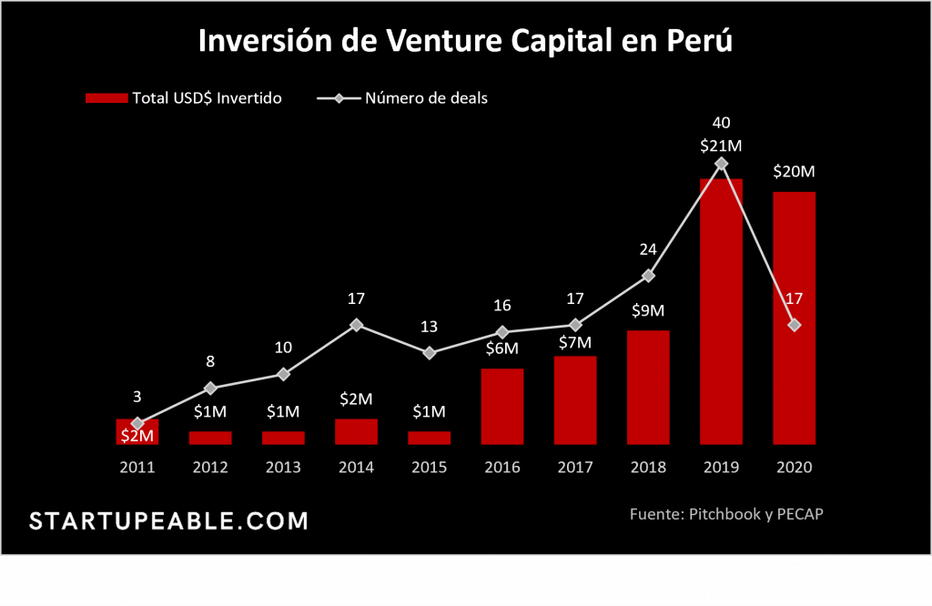 venture capital perú