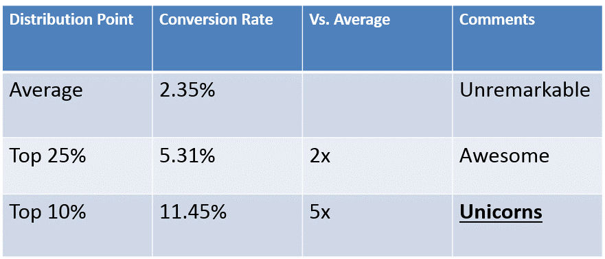 What is the average conversion rate for a website