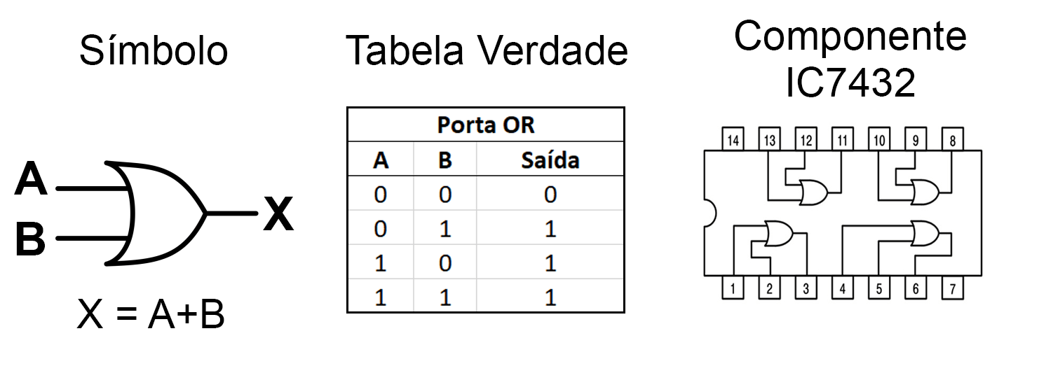 Símbolo da porta OR, sua tabela verdade com valores e o componente IC7432 com 4 portas OR.