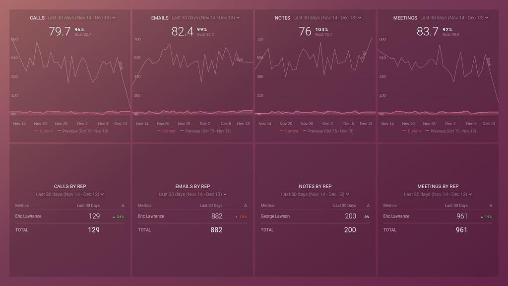 HubSpot的销售活动指示板模板