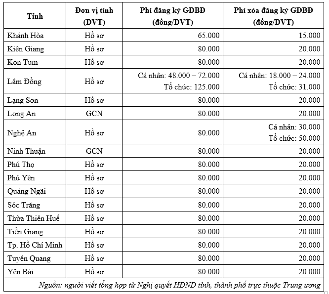 mức thu phí đăng ký và xóa đăng ký giao dịch bảo đảm bằng quyền sử dụng đất và tài sản gắn liền với đất