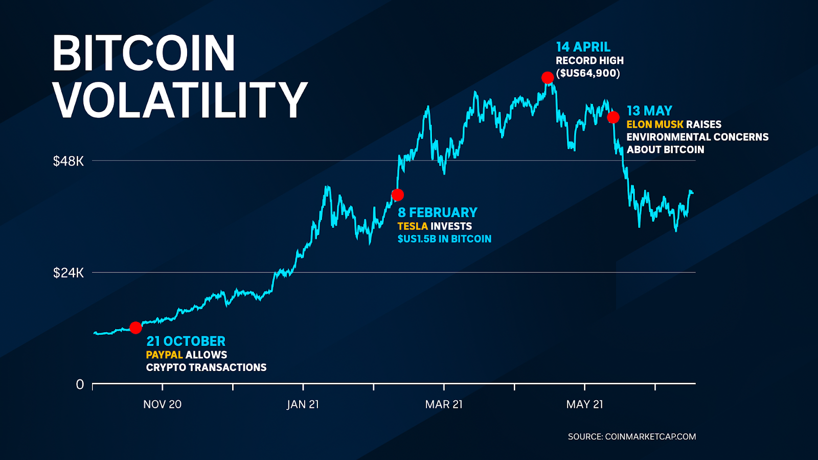 Bitcoin volatility 