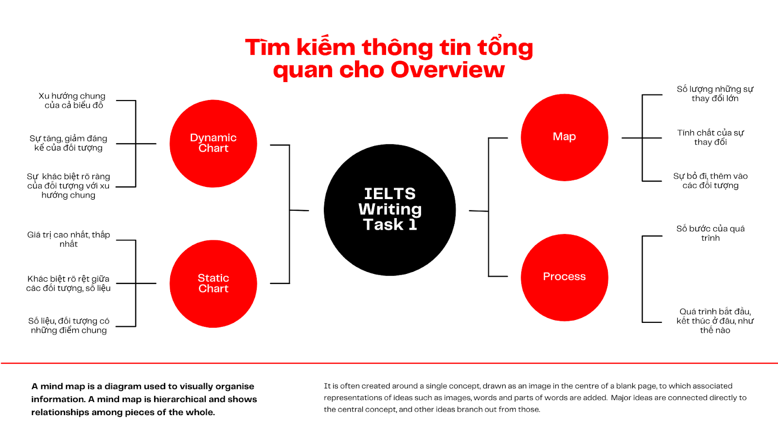chien-thuat-de-co-phan-overview-trong-ielts-writing-task-1-an-diem-tong-quat