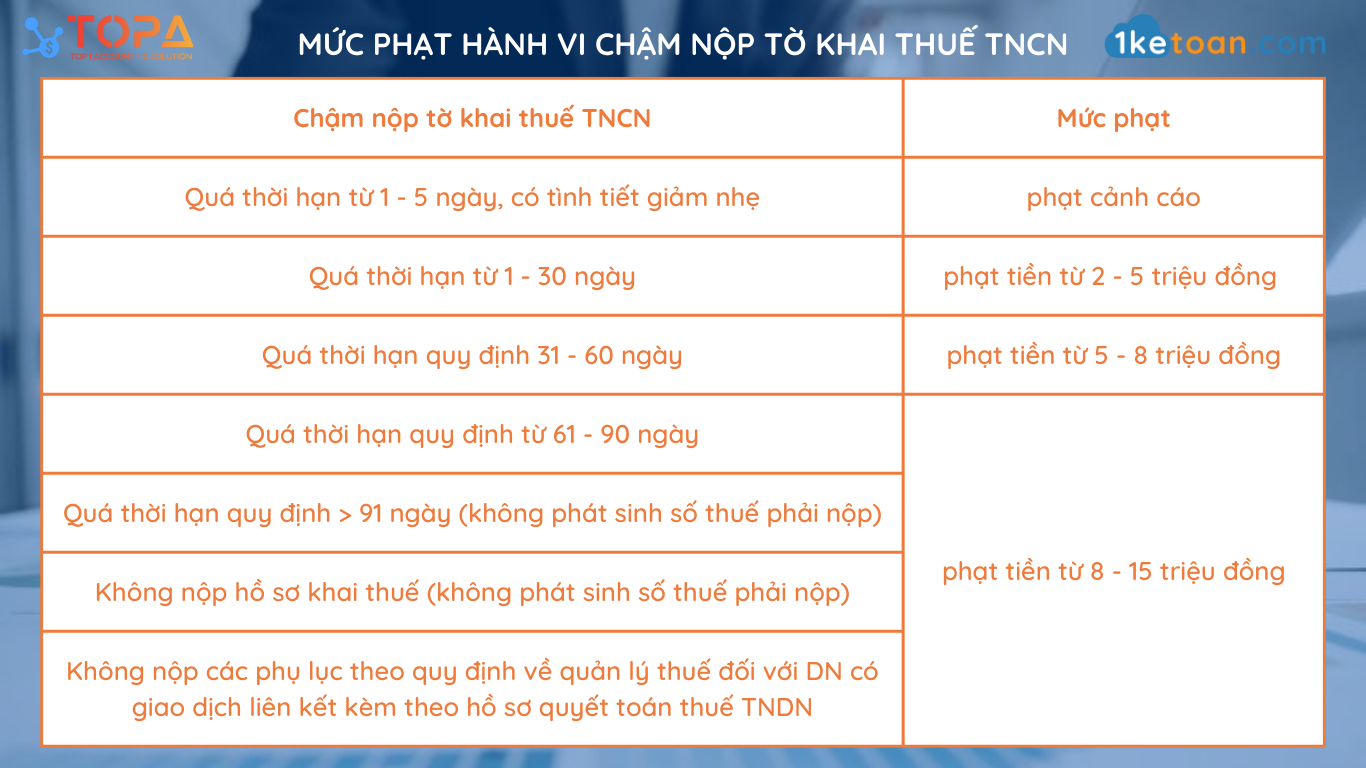 muc-phat-hanh-vi-nop-cham-to-khai-thue-tncn