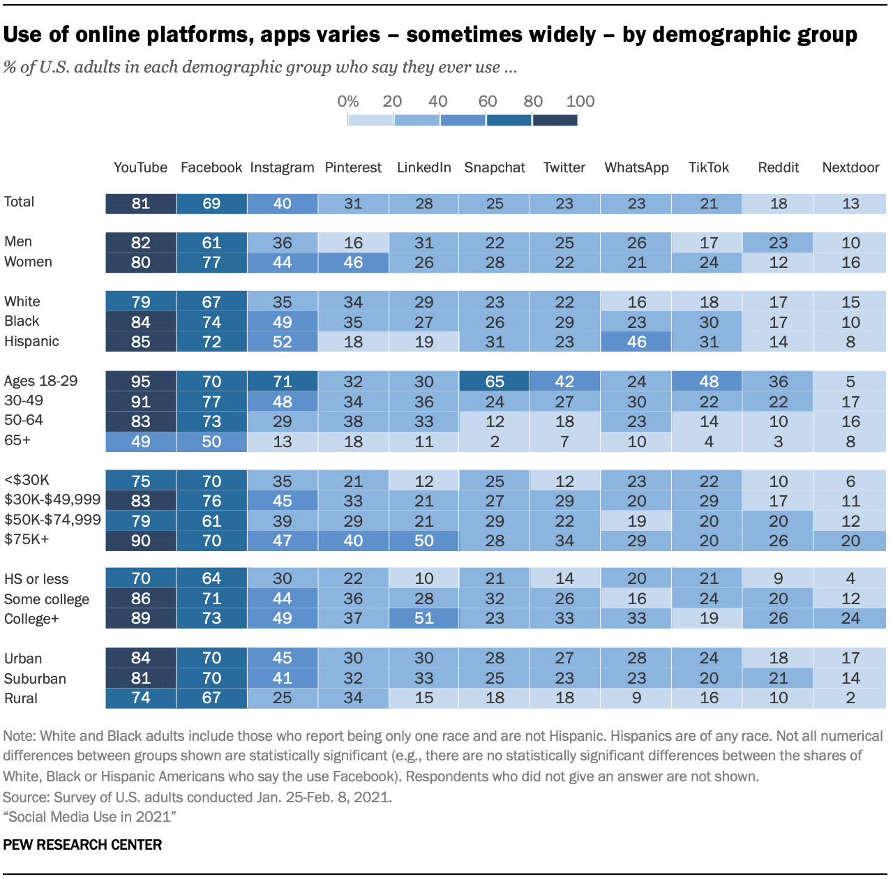 social media usage demographics 