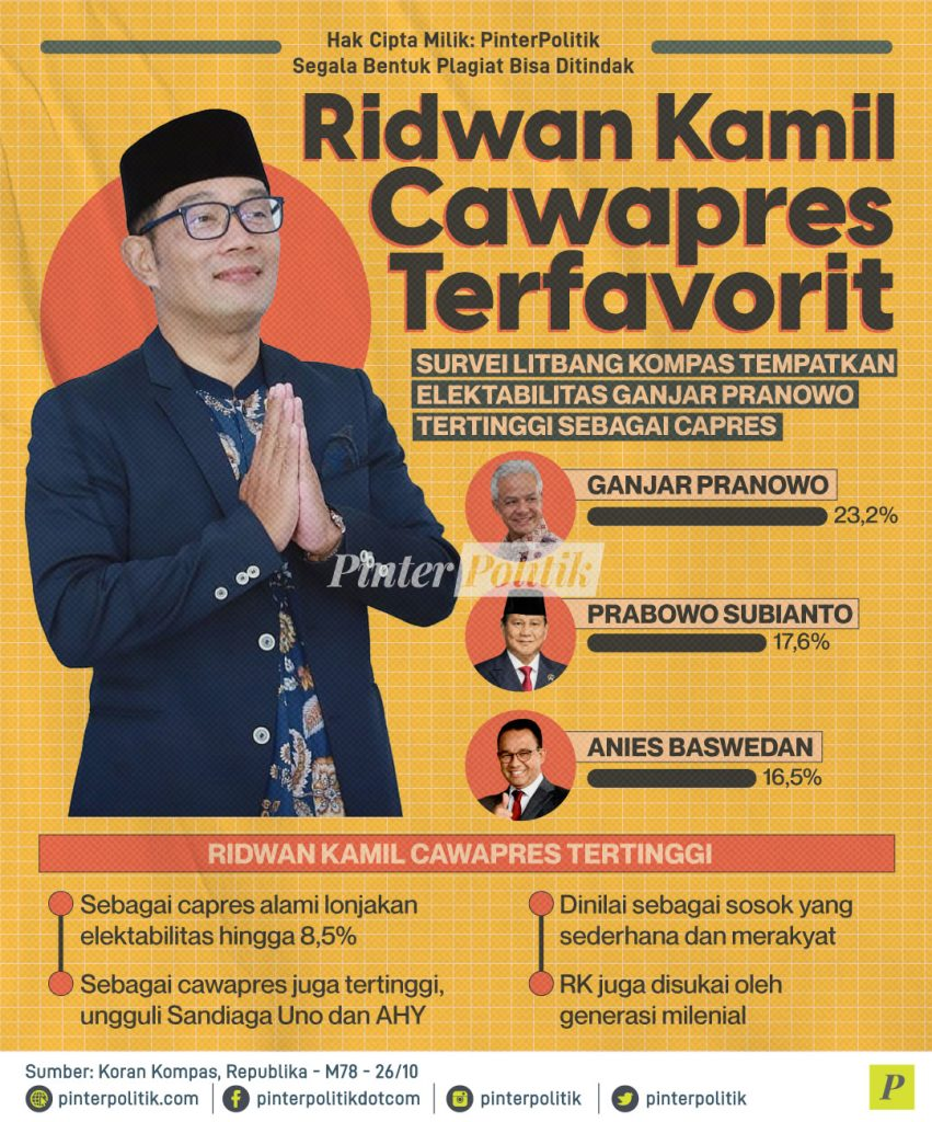 Ridwan Kamil Cawapres Terfavorit