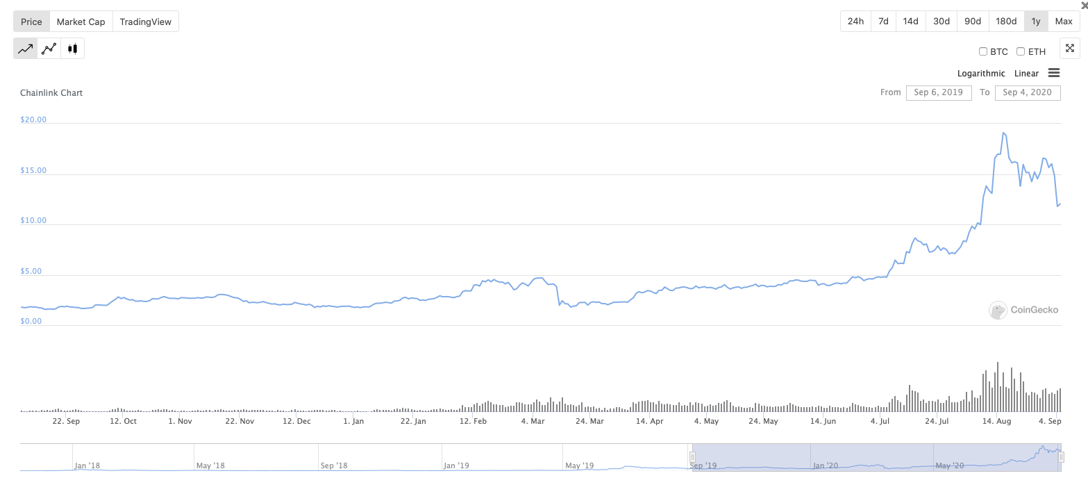 Biến động tỷ giá đồng LINK. © Coingecko.