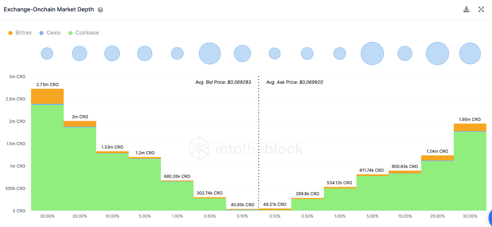 عمق سوق بورصة كرونوس (CRO) ، مارس 2023