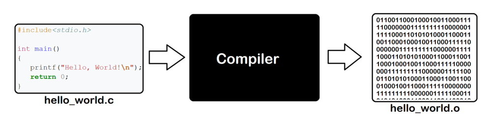 Exemplo de funcionamento do compilador