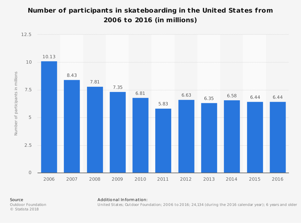 Statistiques de l'industrie du skateboard par taille totale du marché