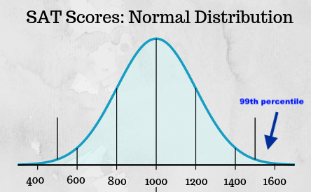 What is a 99th Percentile SAT Score? | SoFlo SAT Tutoring
