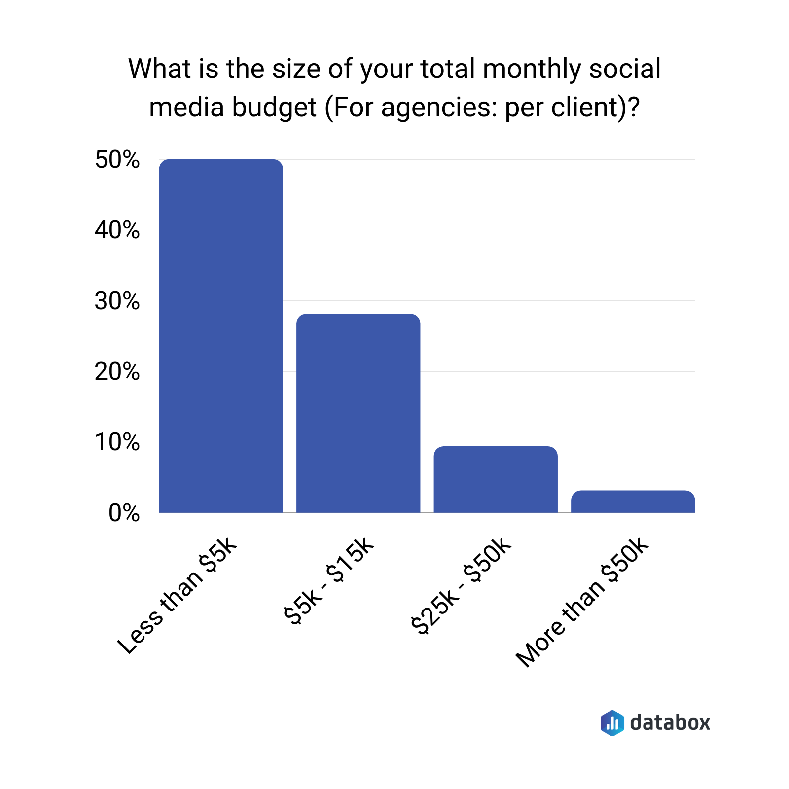 what is the size of your total monthly social media budget? 