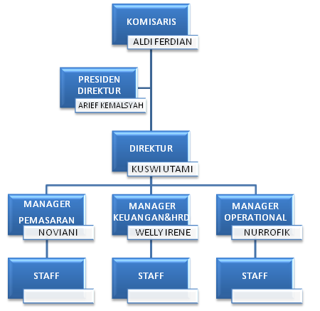 struktur organisasi perusahaan jasa travel