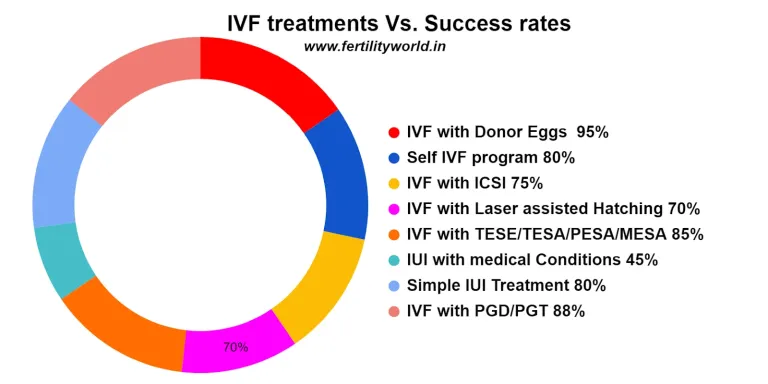 IVF success rate in Dubai