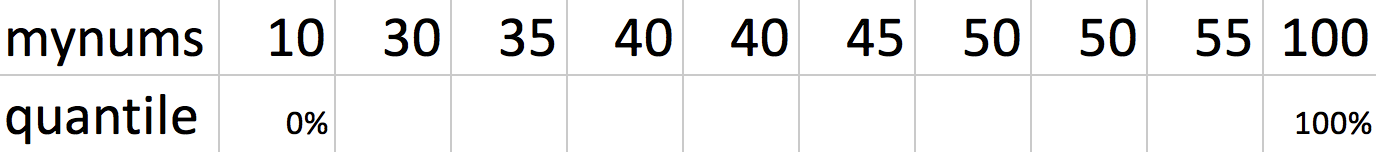 table of mynums and quantile