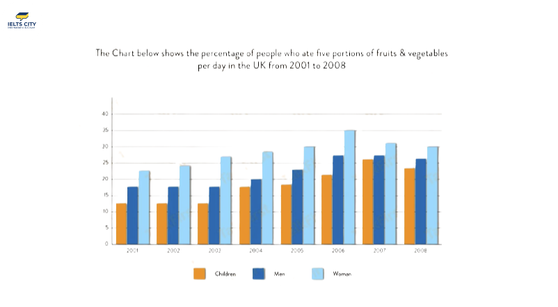 The chart below shows the percentage of people who ate five portions of fruits & vegatables per day in the UK from 2001 to 2008