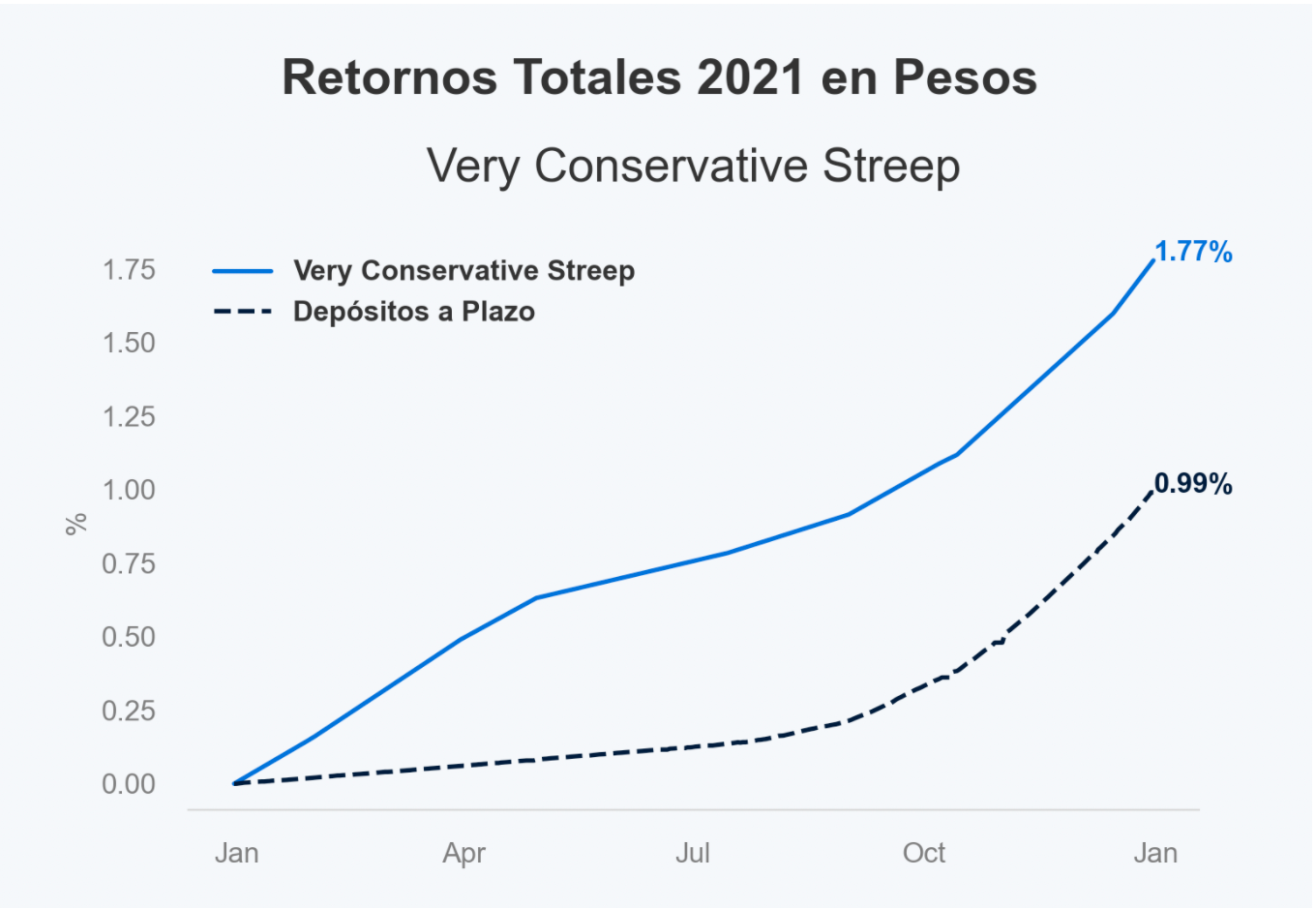 Retornos totales 2021 en pesos Very Conservative Streep