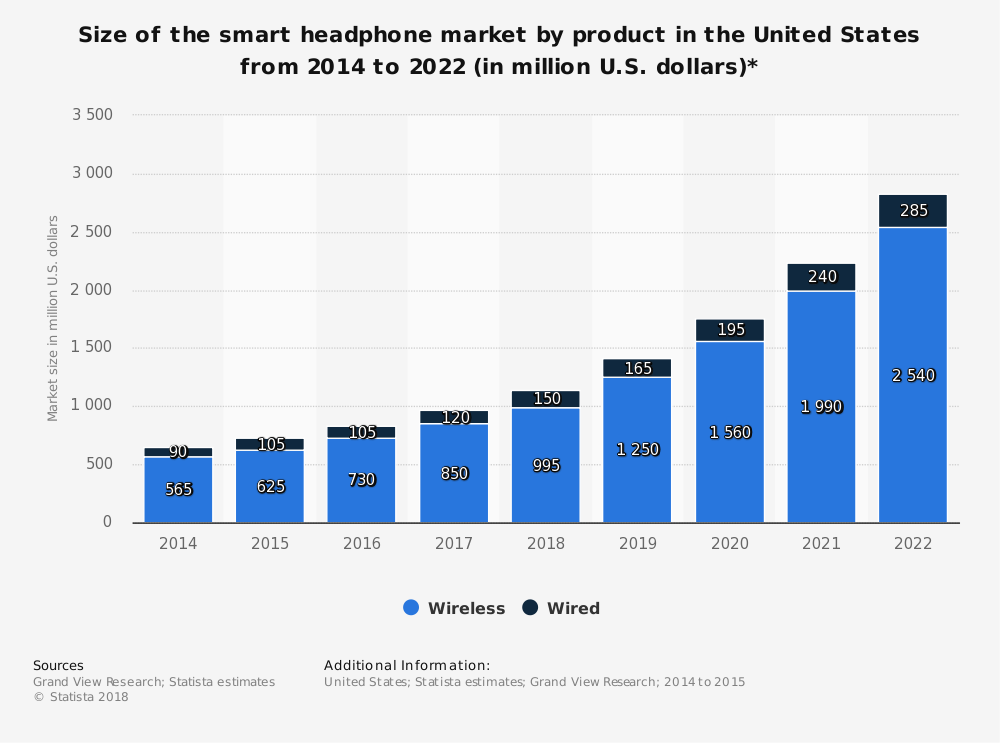 Estadísticas de la industria de auriculares inteligentes por tamaño de mercado