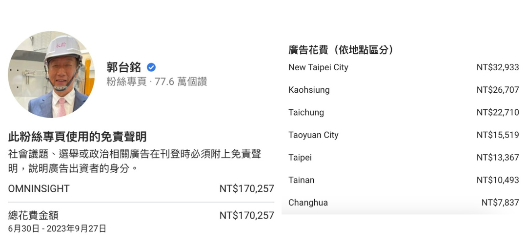 郭台銘fb廣告花費17萬