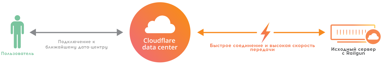 HTTP-соединение с Railgun | Блог Hostpro