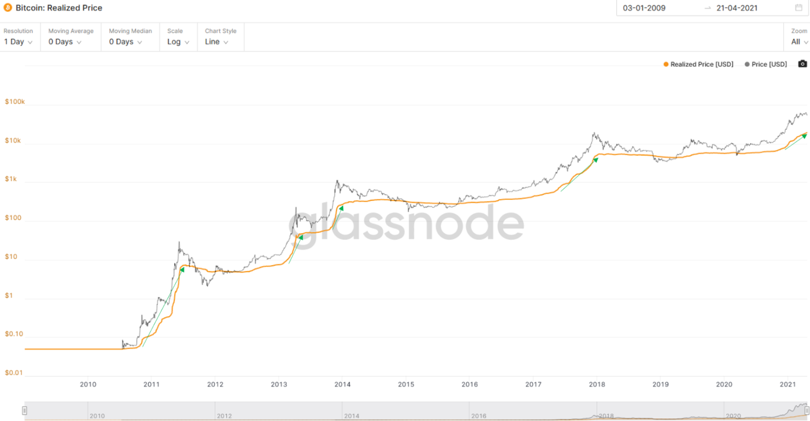 Giá thực tế của Bitcoin. Nguồn: Glassnode.