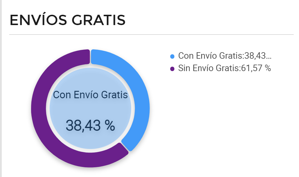 Porcentaje de vendedores de la categoría Luces y Efectos que ofrecen envío gratuito en Argentina