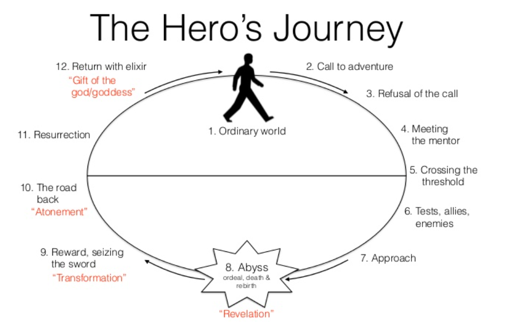 The hero's journey