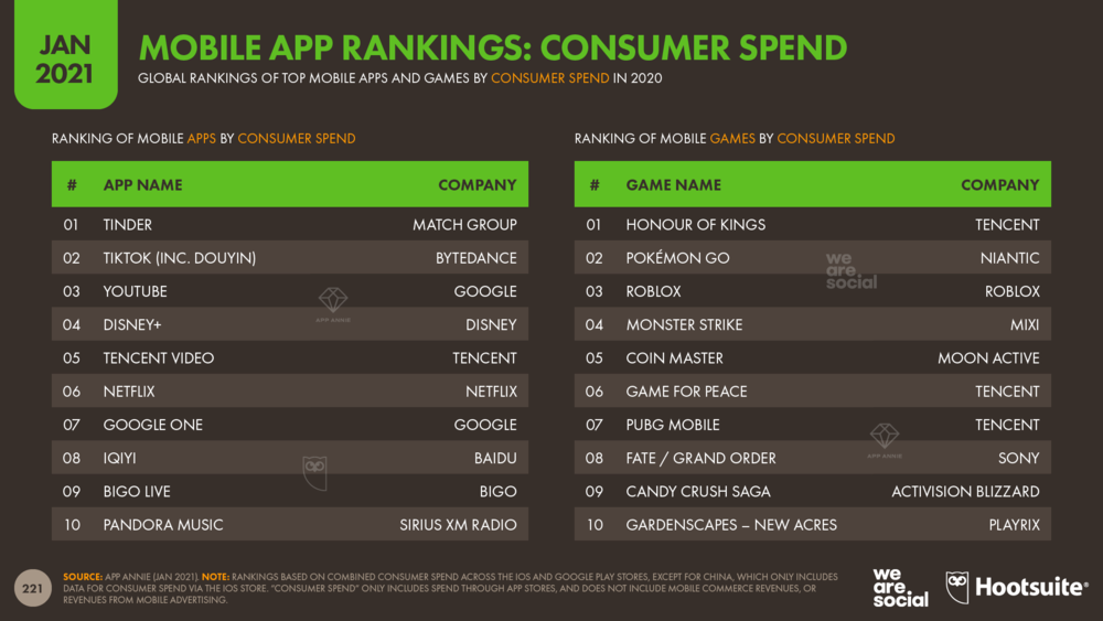 Top Mobile Apps by Consumer Spend in 2020 January 2021 DataReportal