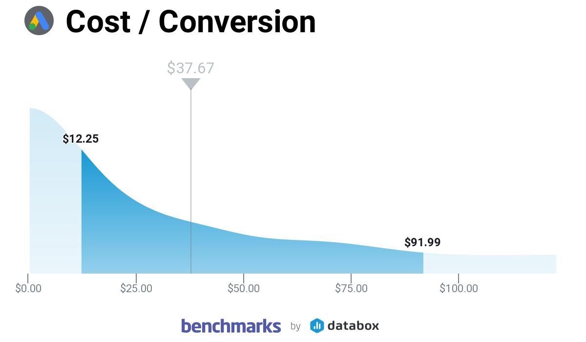 Google Ads Cost per Conversion for B2C companies