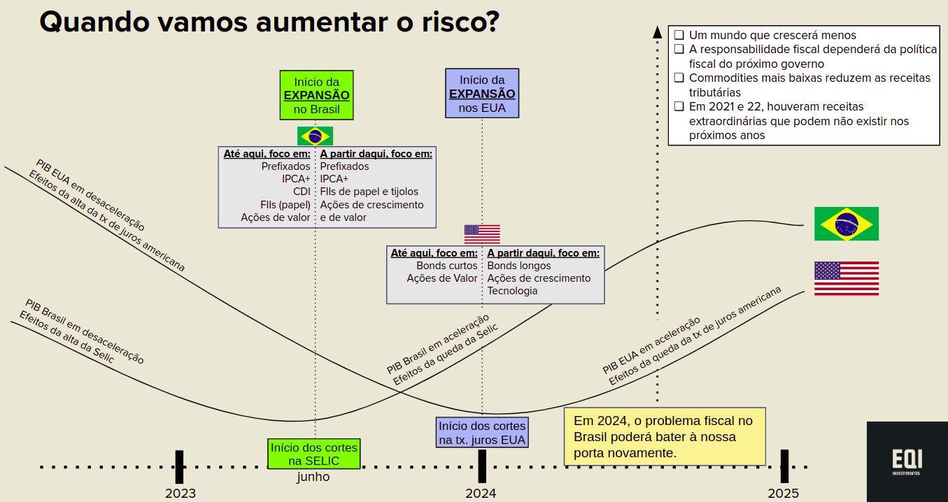 gráfico ciclo econômico e o risco na carteira de investimento