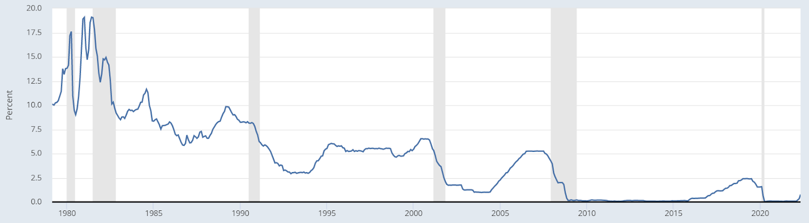 Fed fund rate between 1995 and 2022.