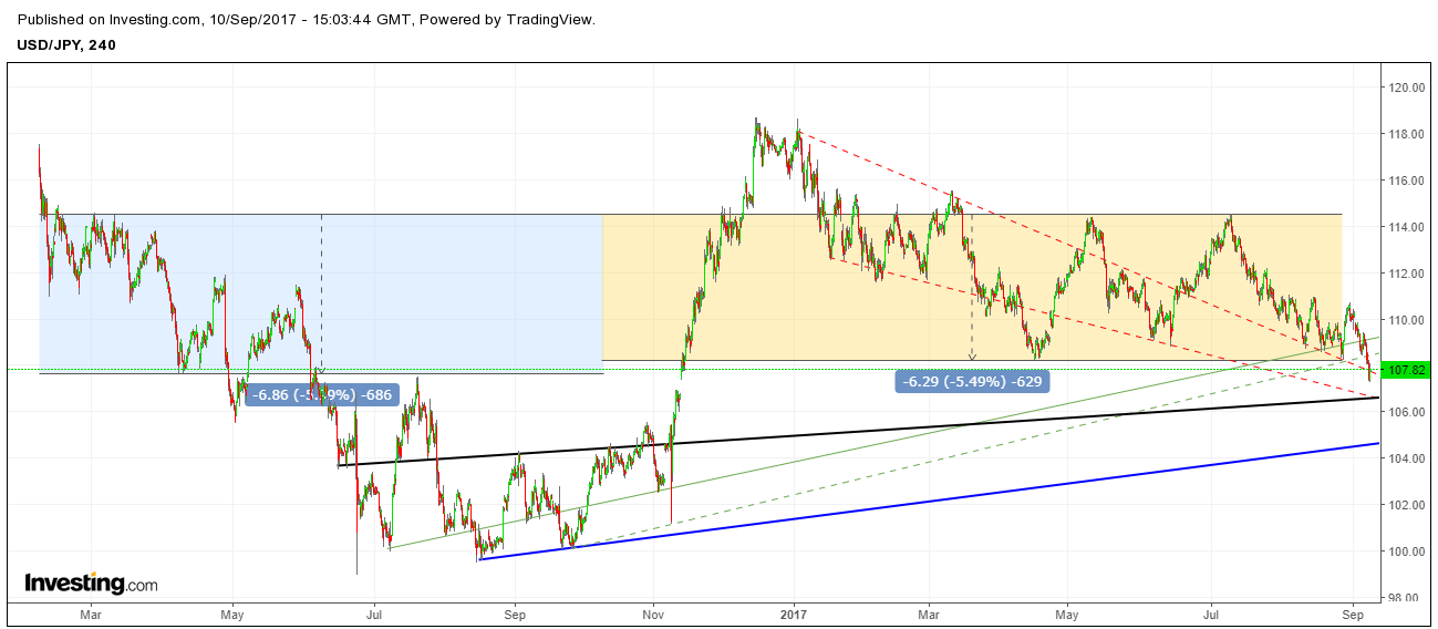 USDJPY H4 SEP 10.png