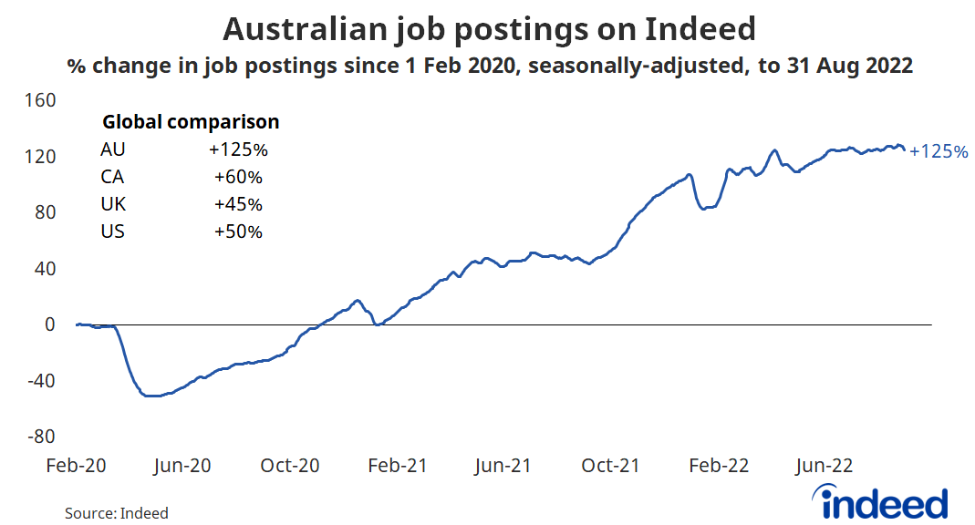 Line graph titled “Australian job postings on Indeed.”