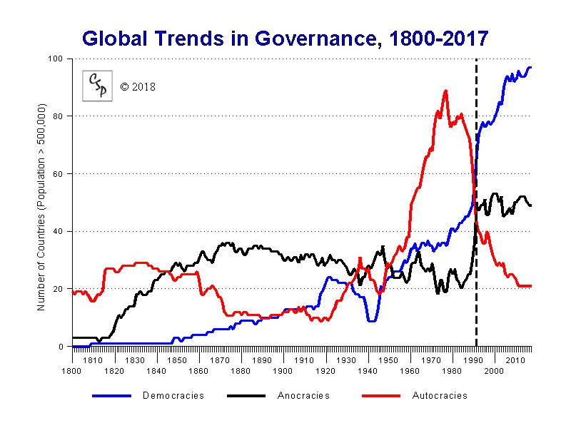 Trends in Global Democracy Information Visualization
