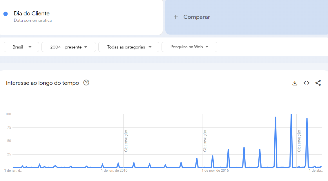 Dia do Cliente no Google Trends