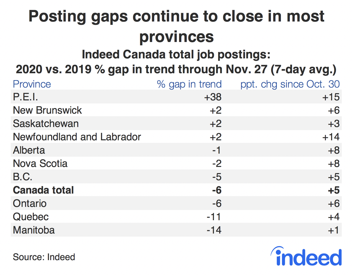 Table showing job posting trends in Canadian provinces.