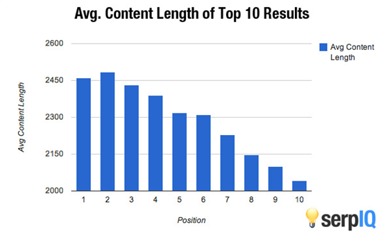 Statistical average content length of top 10 search results