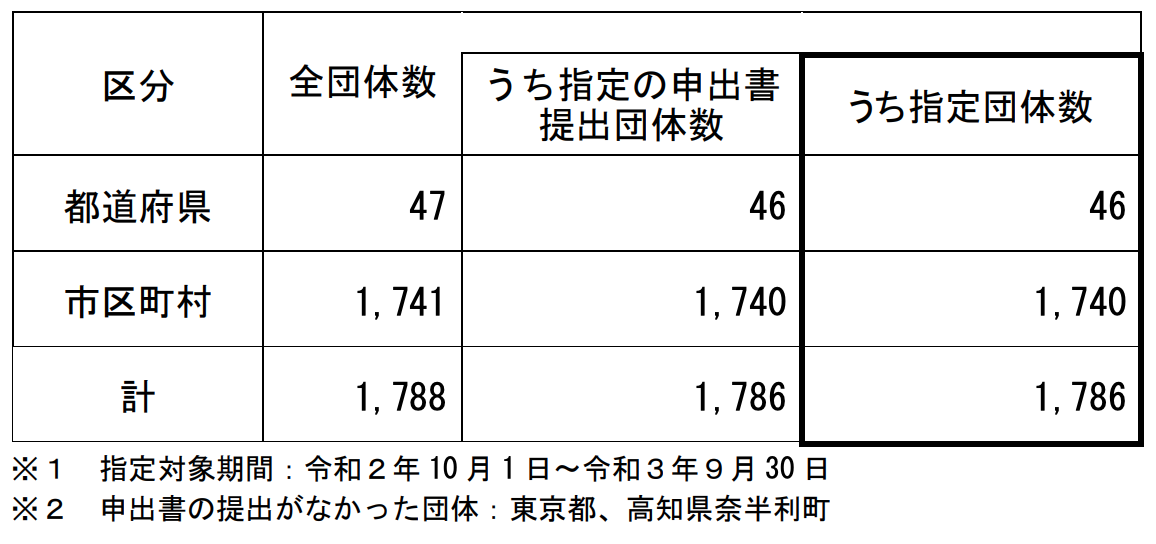 総務省令和2年9月発表資料を参考