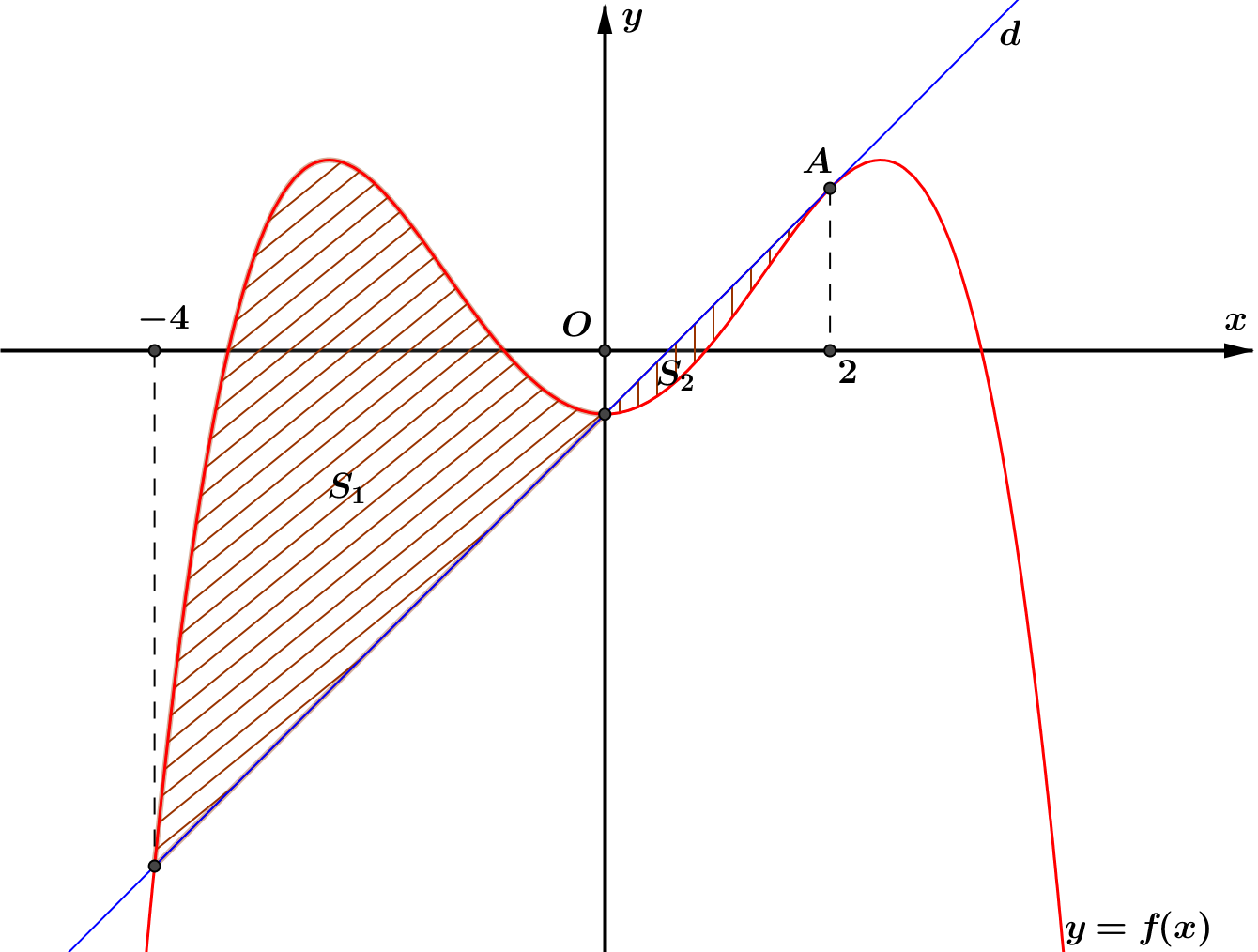 99. Cho hàm số (y = fleft( x right) = a{x^4} + b{x^2} + c). Tiếp tuyến (d) đi qua điểm (A) có hoành độ (x = 2) cắt đồ thị hàm số (y = fleft( x right)) tại hai điểm khác (A) có hoành độ lần lượt là (x =  - 4) và (x = 0). Gọi ({S_1},{S_2}) lần lượt là diện tích phần gạch sọc . Tính tỉ số (frac{{{S_2}}}{{{S_1}}}).</p> <!-- wp:image {"width":670,"height":507} -->
<figure class="wp-block-image is-resized"><img src="https://lh6.googleusercontent.com/89iTi1hTtgP52ncT5eQKSxXH4TShnqLtZrP5SaZlSkGfGpOYyxVUohG-JOv2owj5SQvWQJ1Nd7hq3ST81N01C-GtLaiXuBY-G5ll_UHcot-1qCOaLbrzPp0UVFRt4TuQvRlwhIGz" alt="" width="670" height="507"/></figure>
<!-- /wp:image --> 2