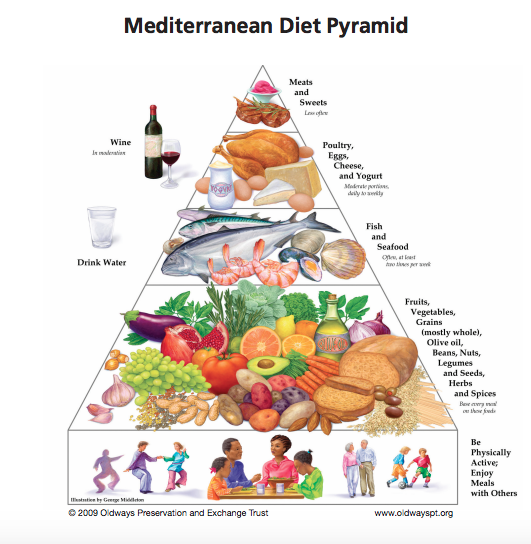 A Practical Guide to the Mediterranean Diet The Nutrition Atlas